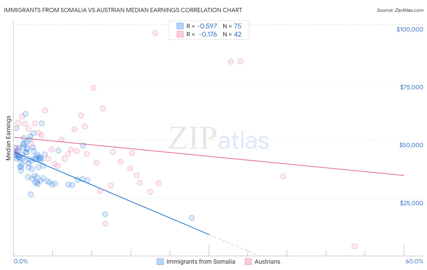 Immigrants from Somalia vs Austrian Median Earnings