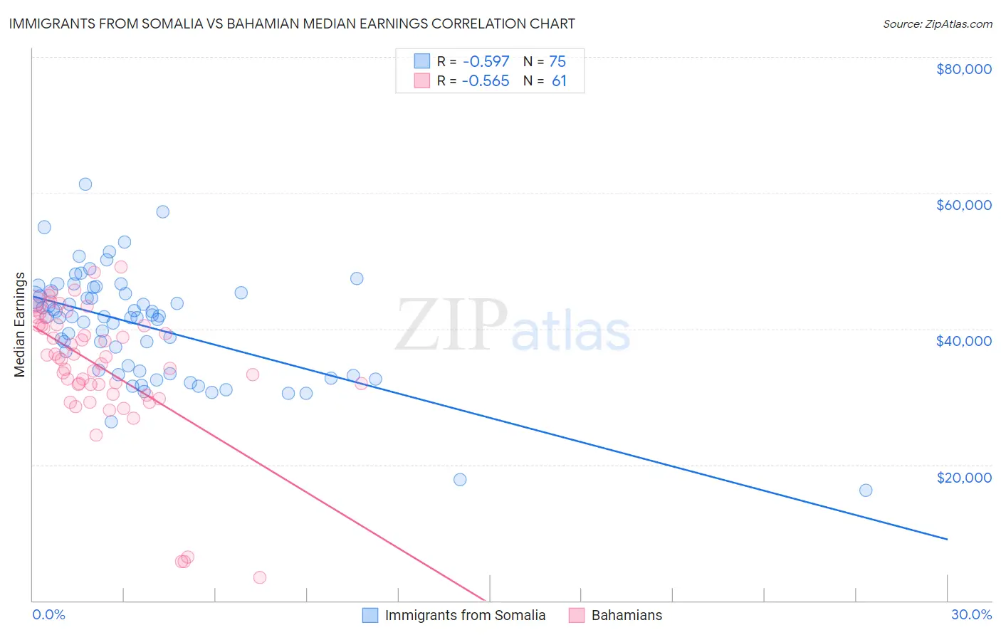 Immigrants from Somalia vs Bahamian Median Earnings