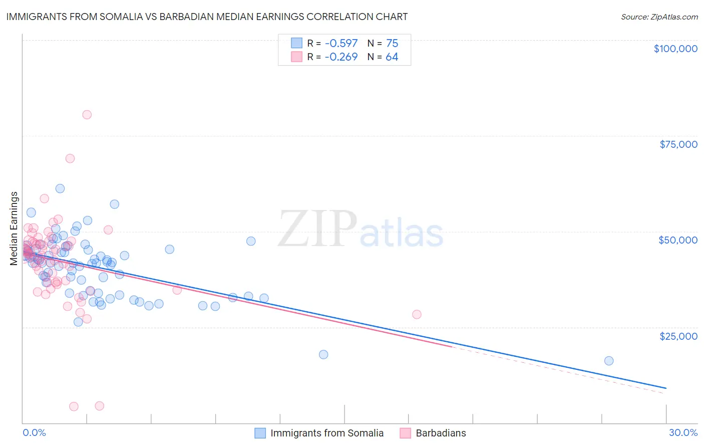 Immigrants from Somalia vs Barbadian Median Earnings