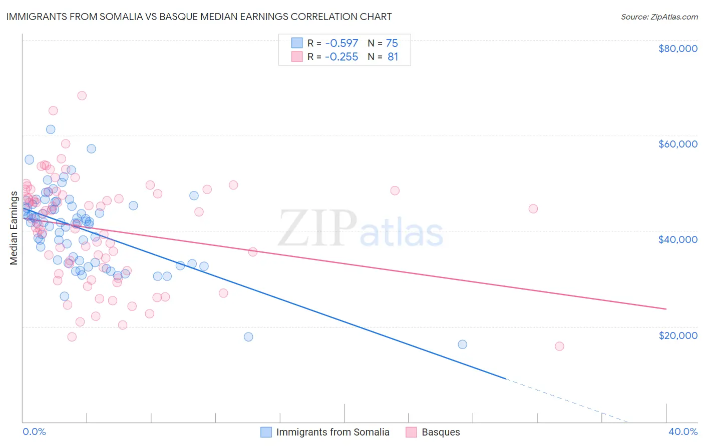 Immigrants from Somalia vs Basque Median Earnings