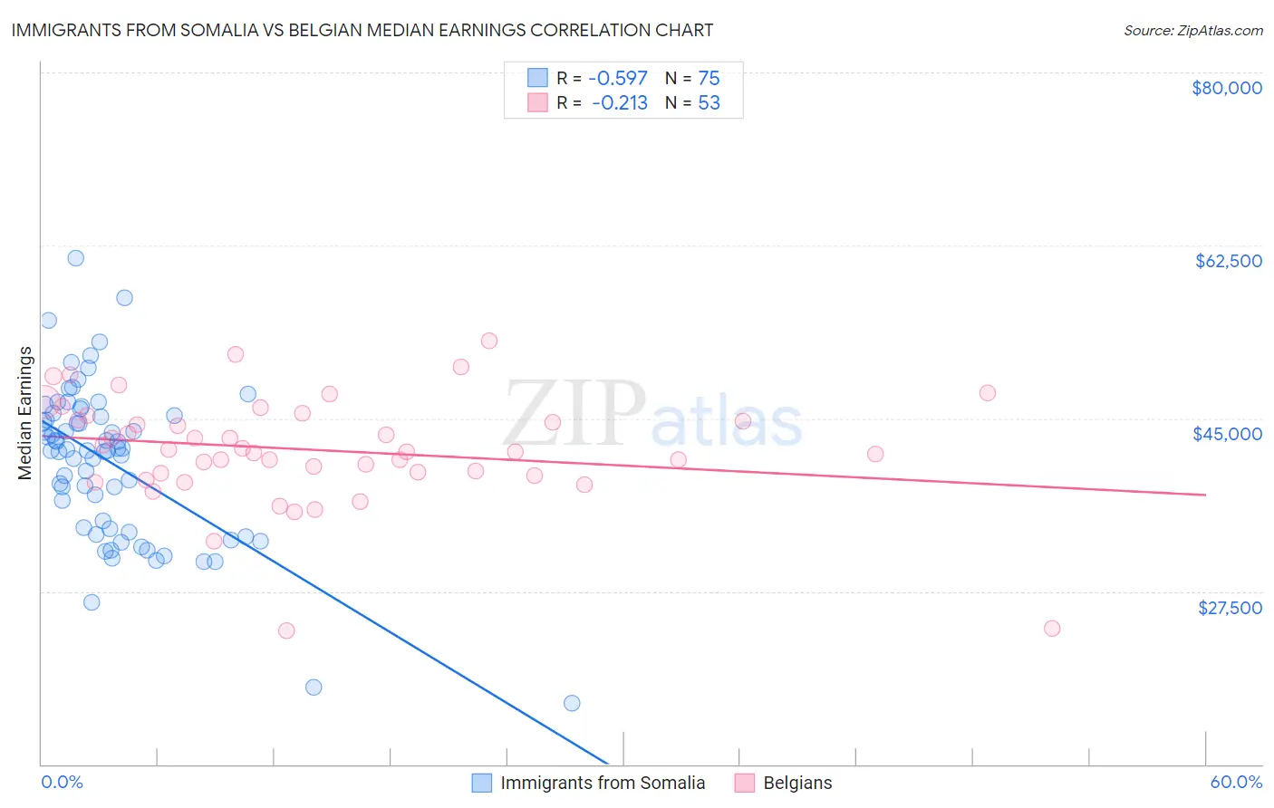 Immigrants from Somalia vs Belgian Median Earnings