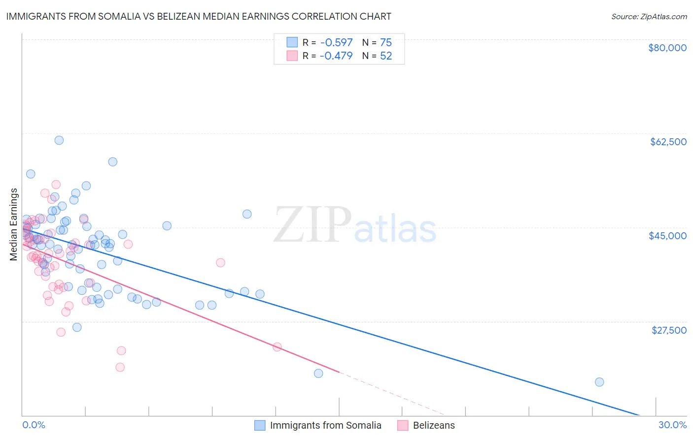 Immigrants from Somalia vs Belizean Median Earnings