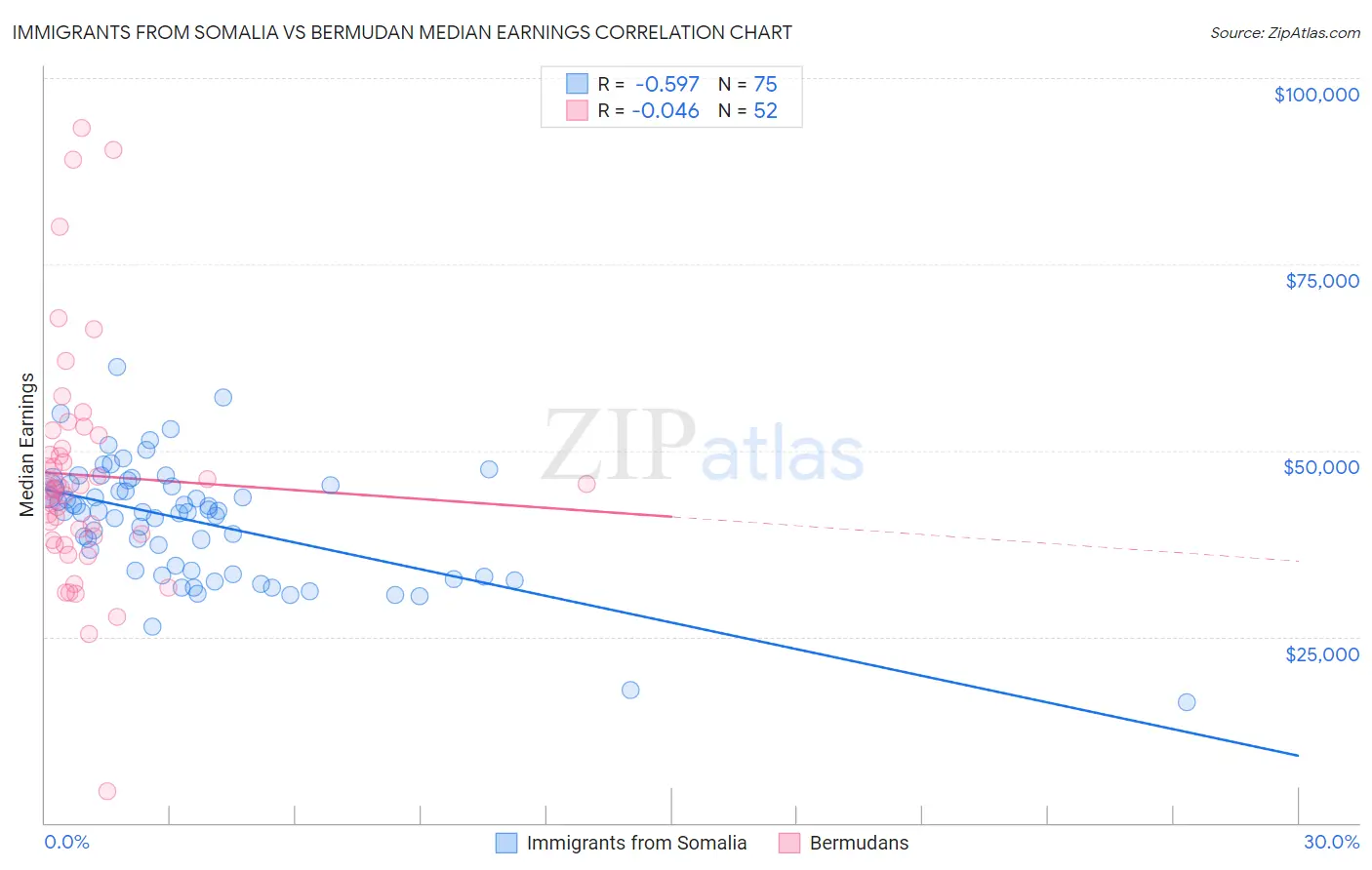 Immigrants from Somalia vs Bermudan Median Earnings