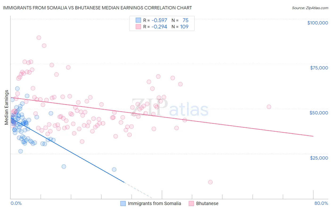 Immigrants from Somalia vs Bhutanese Median Earnings