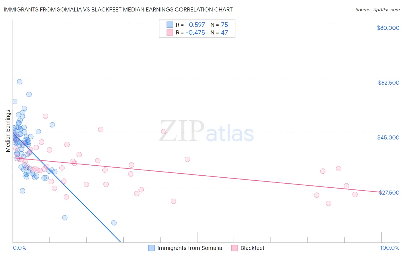 Immigrants from Somalia vs Blackfeet Median Earnings