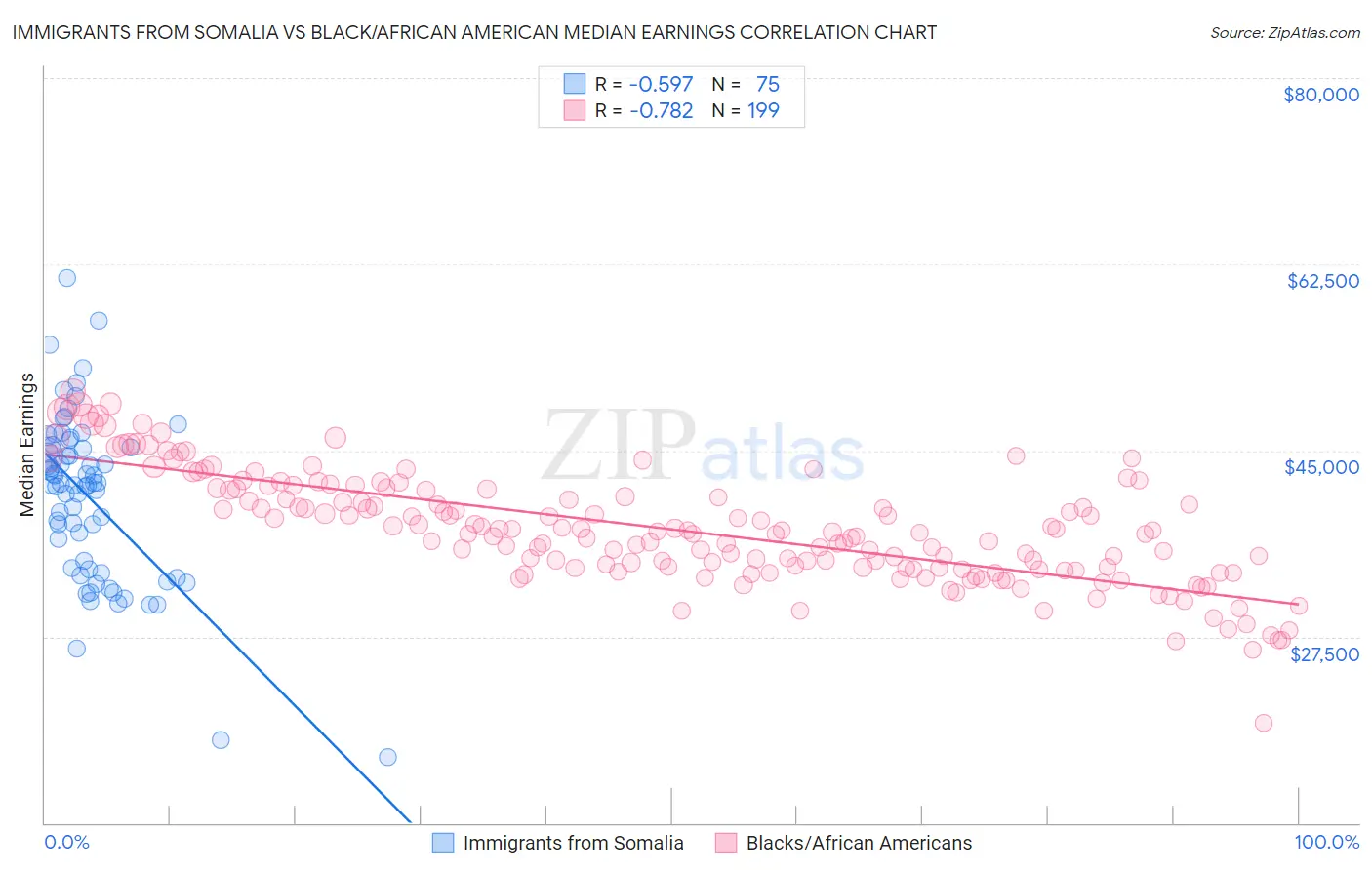 Immigrants from Somalia vs Black/African American Median Earnings