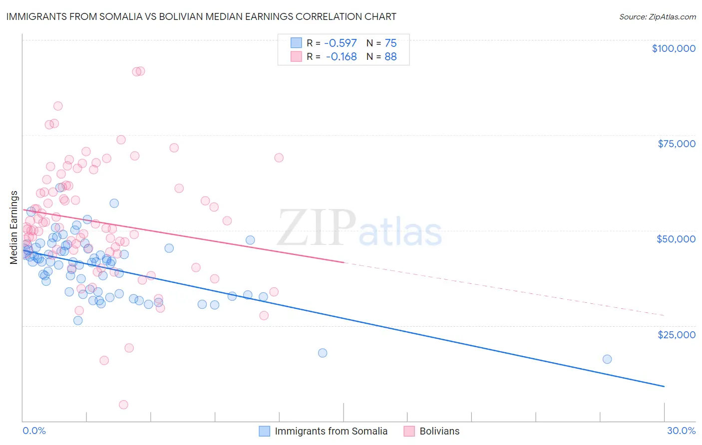 Immigrants from Somalia vs Bolivian Median Earnings