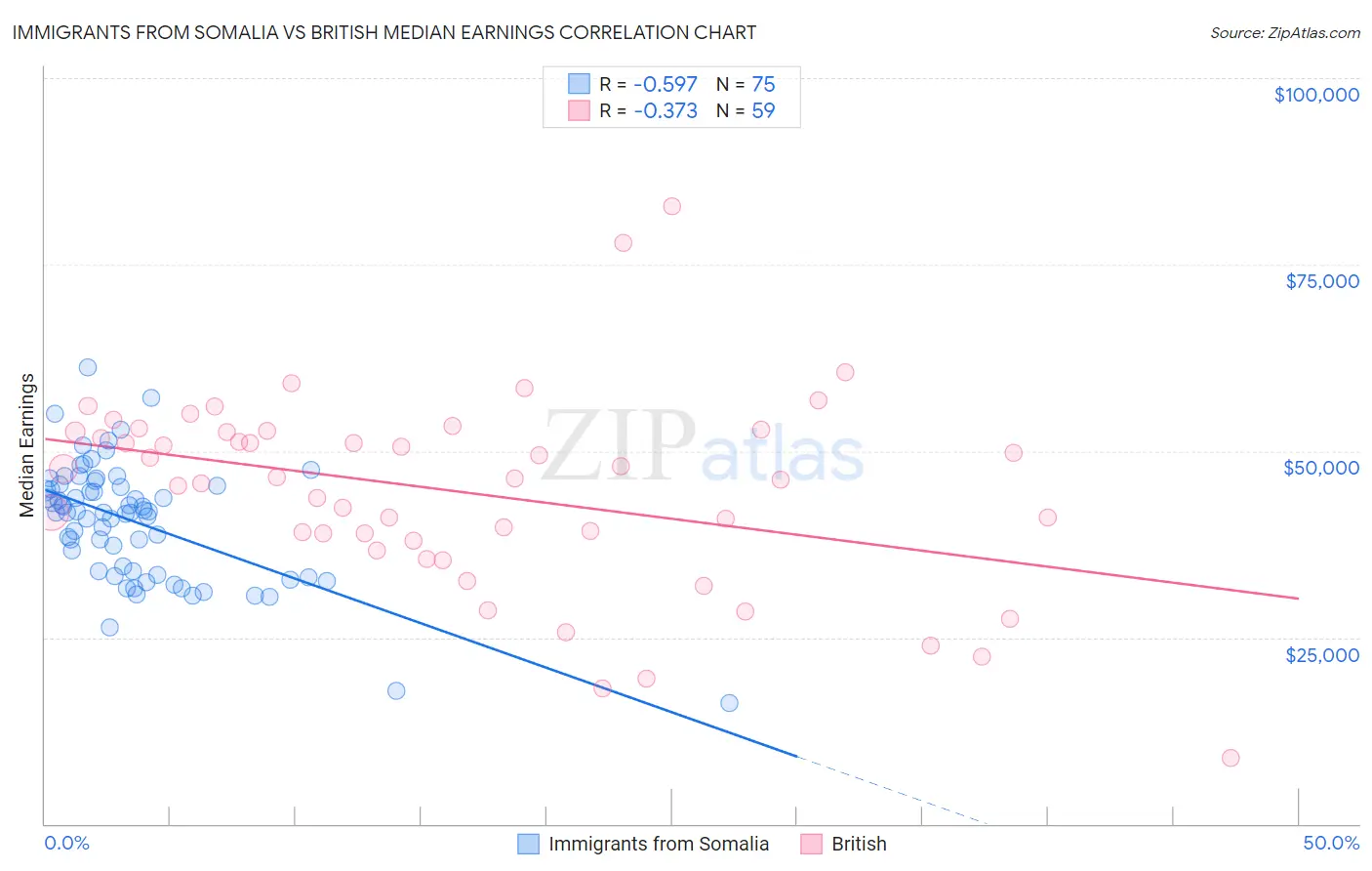 Immigrants from Somalia vs British Median Earnings