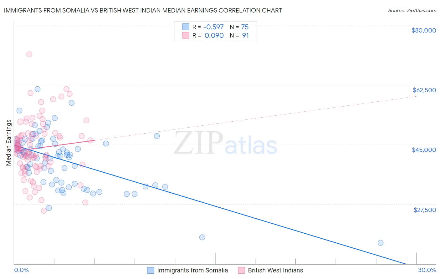 Immigrants from Somalia vs British West Indian Median Earnings