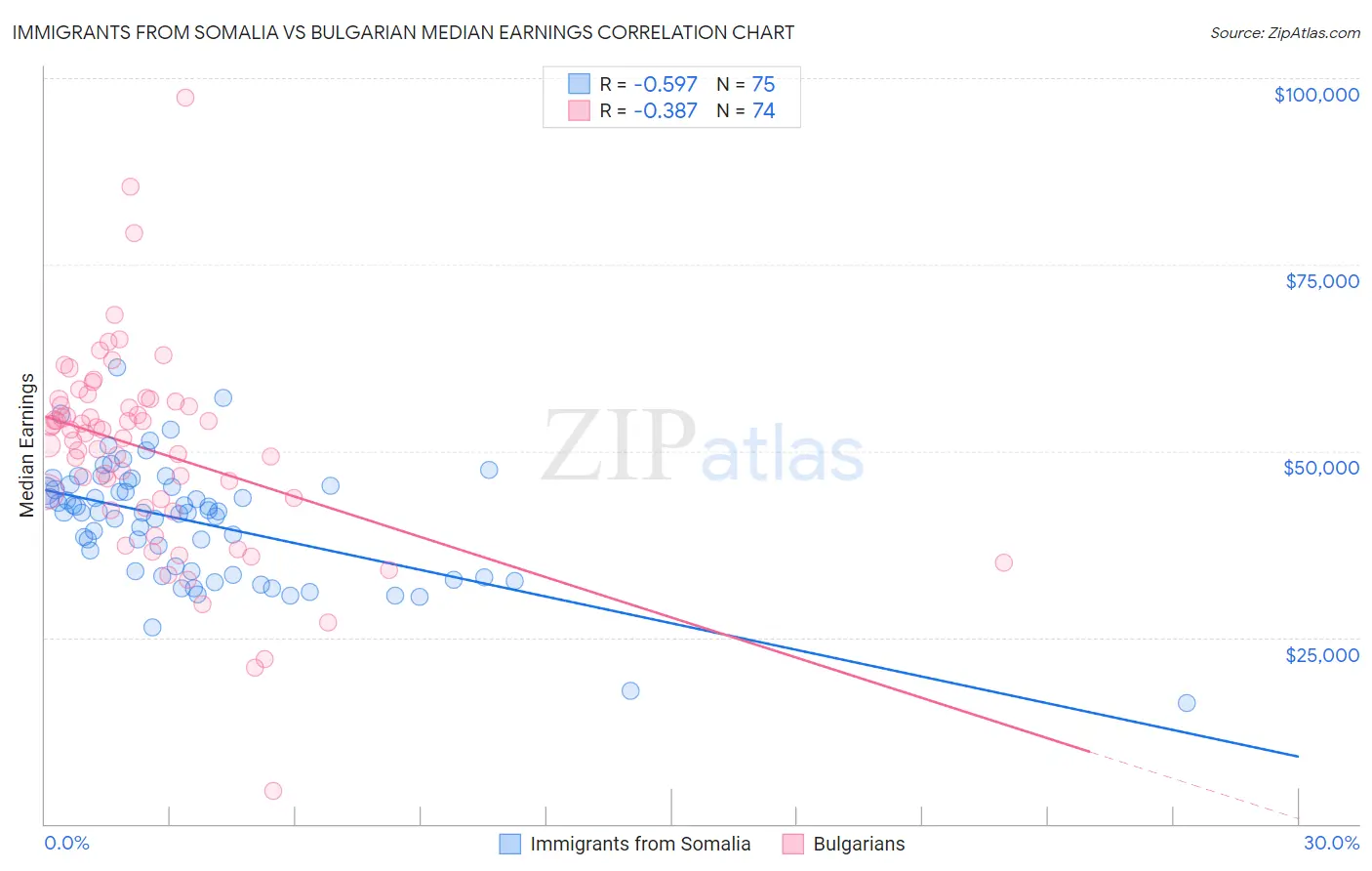 Immigrants from Somalia vs Bulgarian Median Earnings