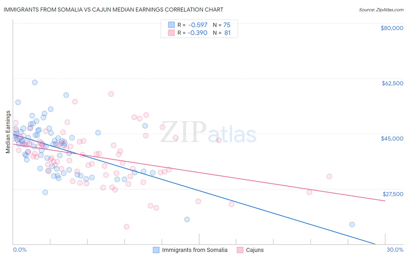 Immigrants from Somalia vs Cajun Median Earnings