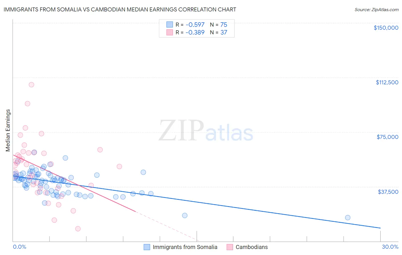 Immigrants from Somalia vs Cambodian Median Earnings