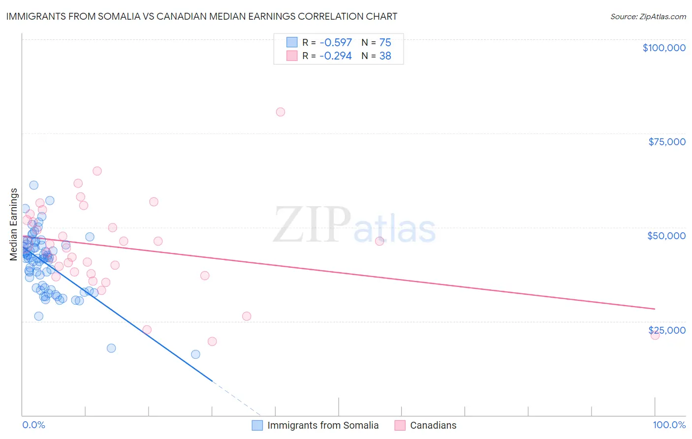 Immigrants from Somalia vs Canadian Median Earnings