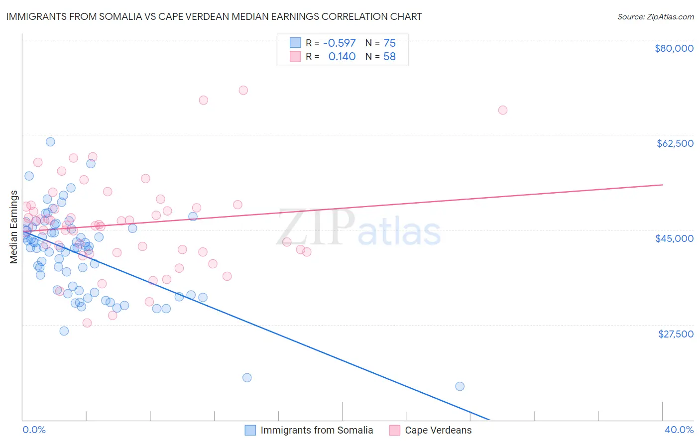 Immigrants from Somalia vs Cape Verdean Median Earnings