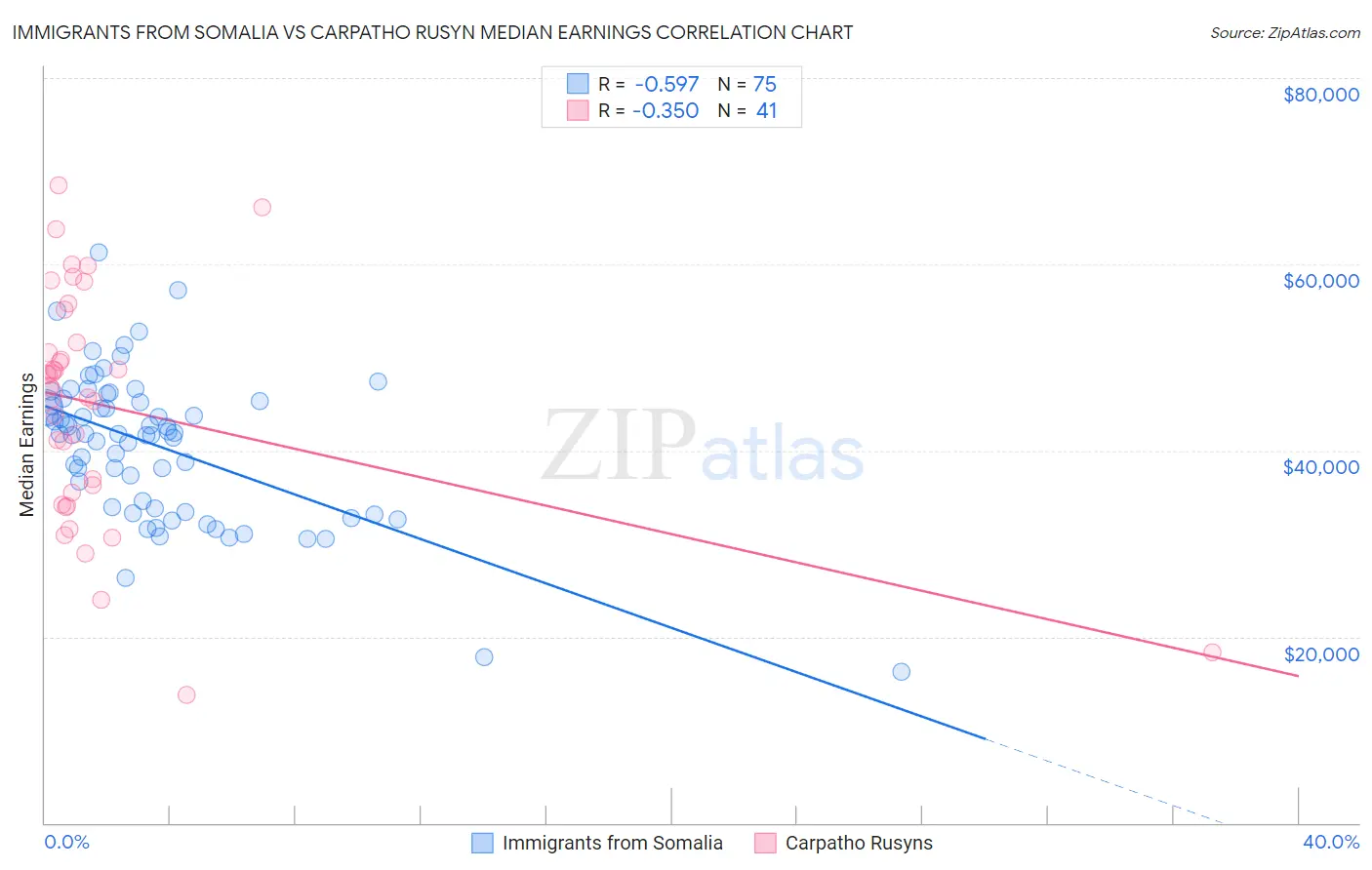 Immigrants from Somalia vs Carpatho Rusyn Median Earnings