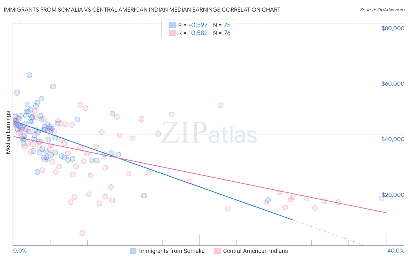 Immigrants from Somalia vs Central American Indian Median Earnings