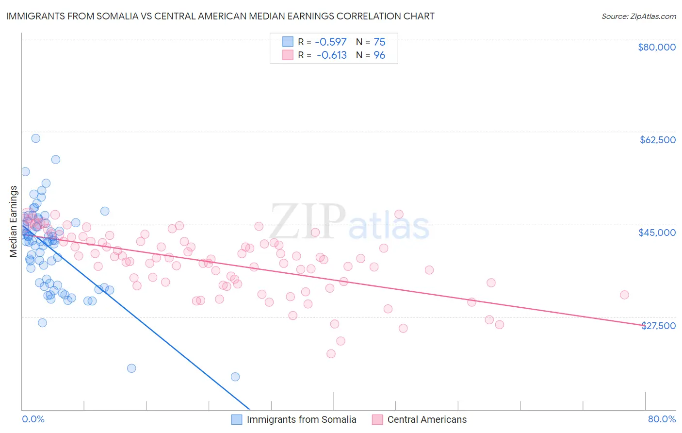 Immigrants from Somalia vs Central American Median Earnings