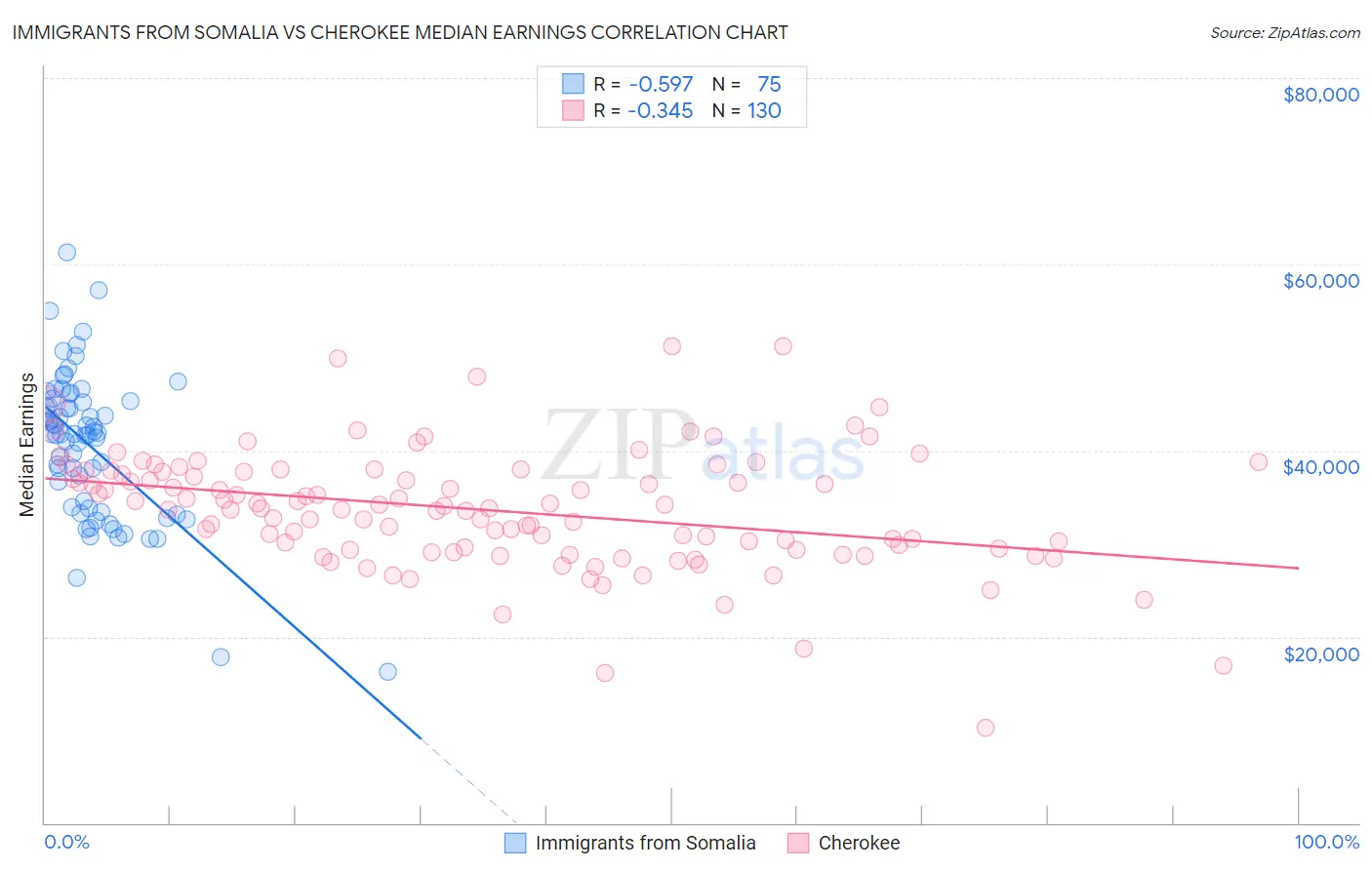 Immigrants from Somalia vs Cherokee Median Earnings