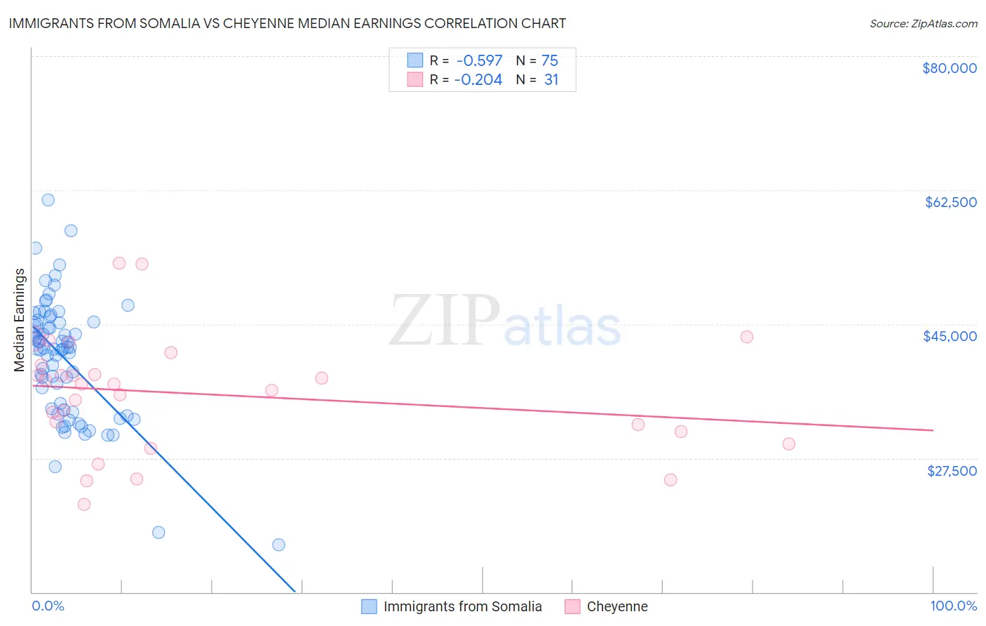 Immigrants from Somalia vs Cheyenne Median Earnings