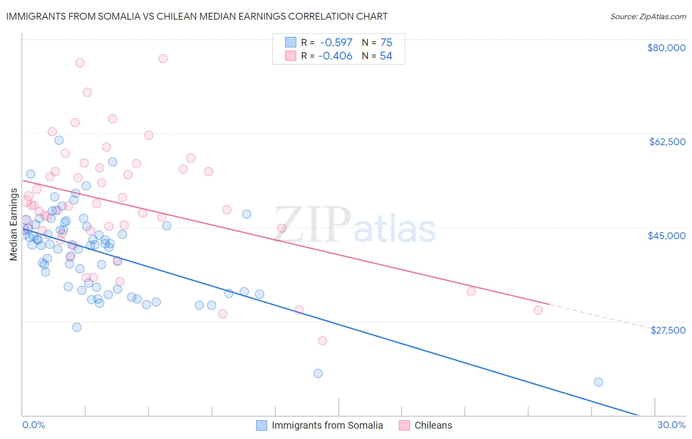 Immigrants from Somalia vs Chilean Median Earnings