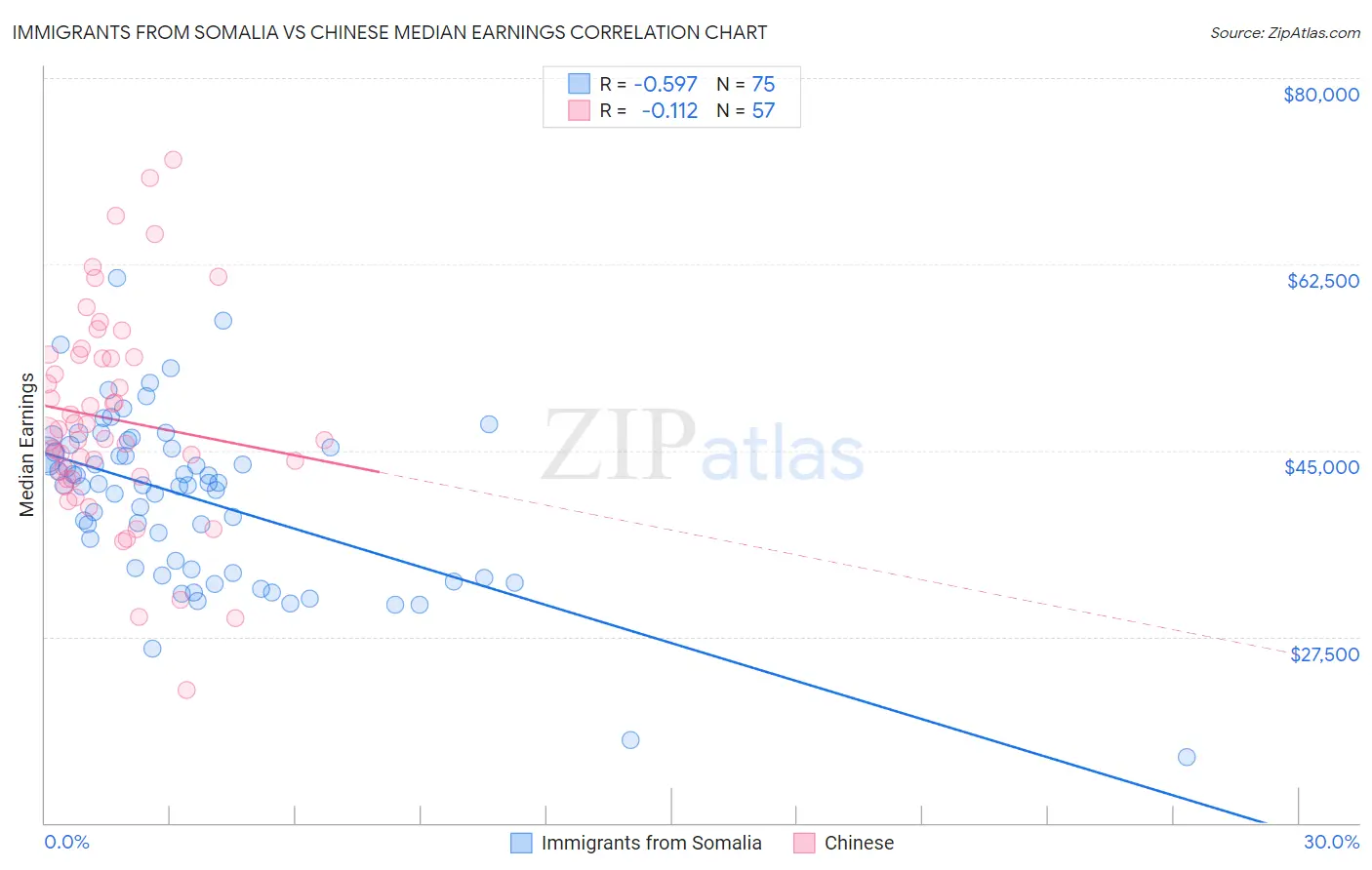 Immigrants from Somalia vs Chinese Median Earnings