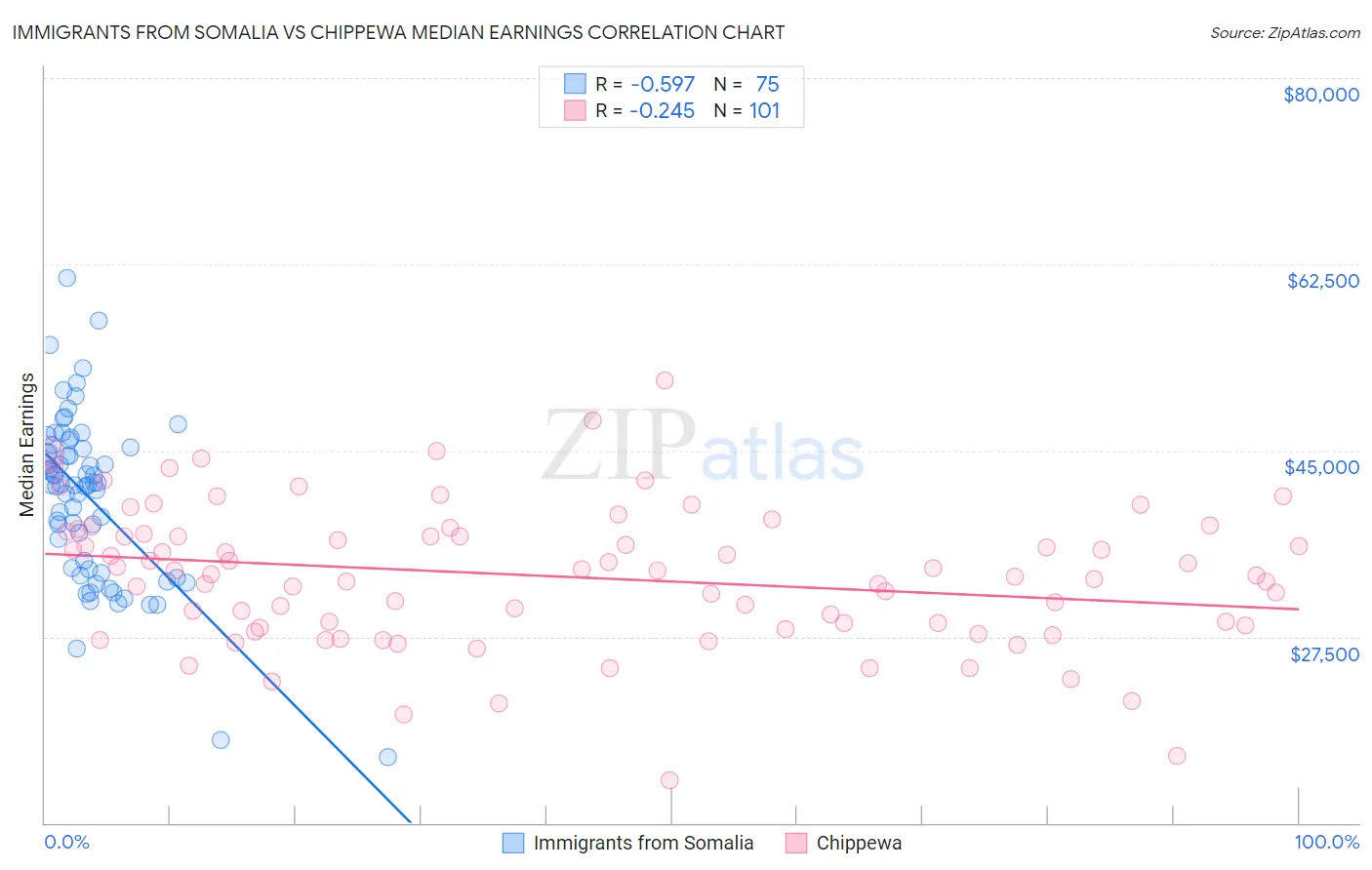 Immigrants from Somalia vs Chippewa Median Earnings