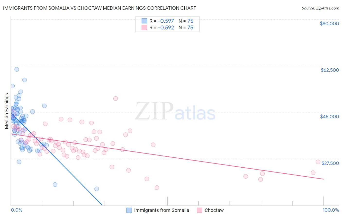 Immigrants from Somalia vs Choctaw Median Earnings