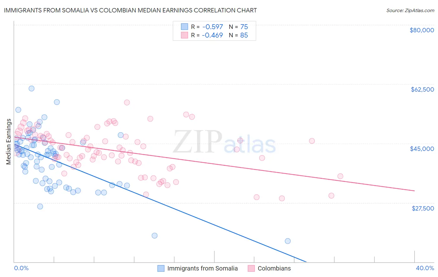 Immigrants from Somalia vs Colombian Median Earnings