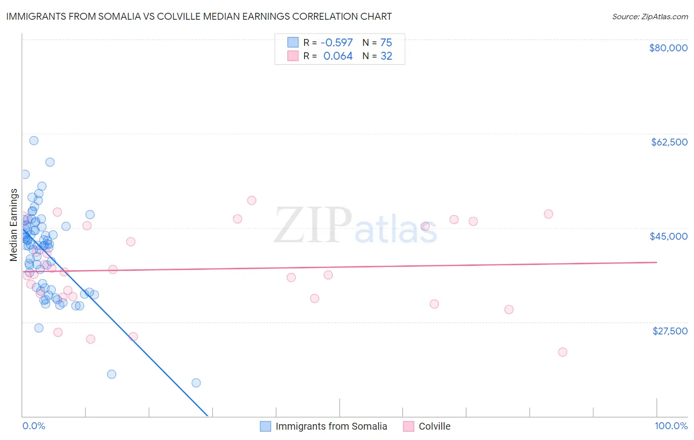 Immigrants from Somalia vs Colville Median Earnings