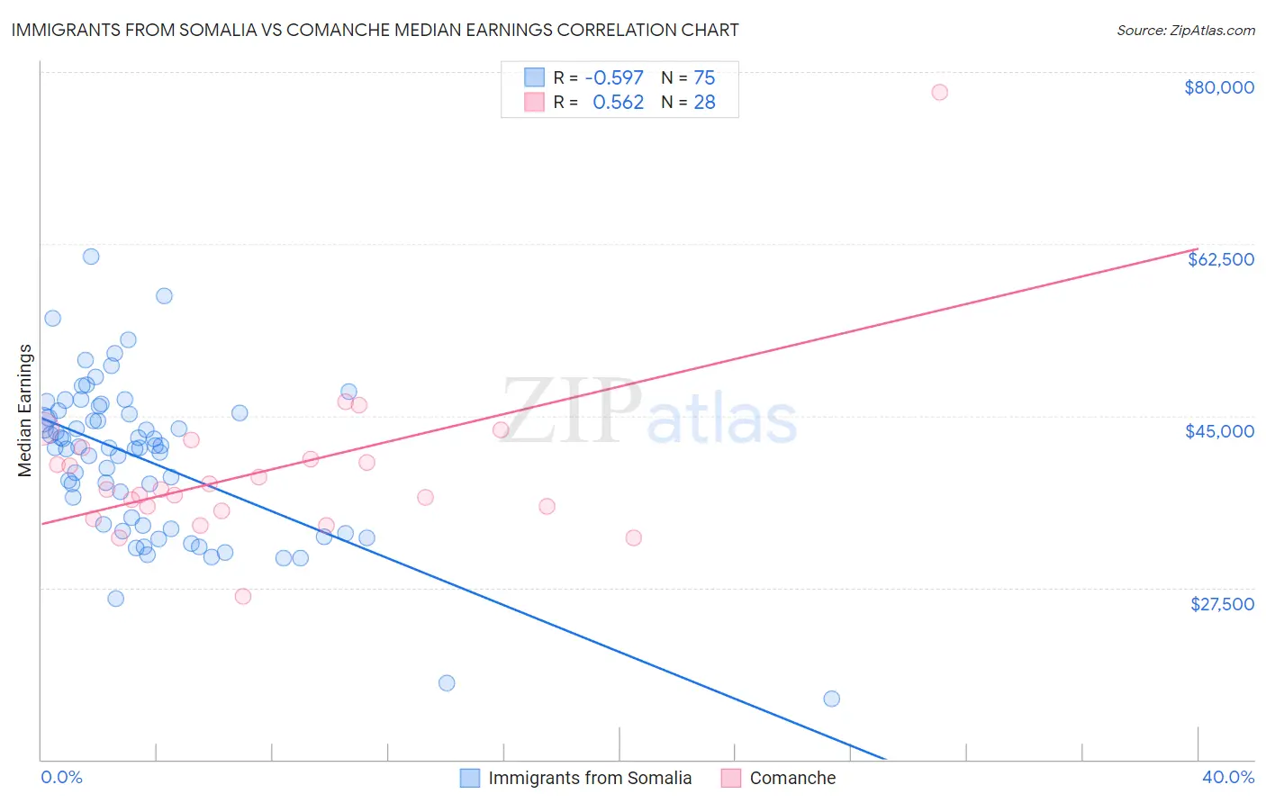 Immigrants from Somalia vs Comanche Median Earnings