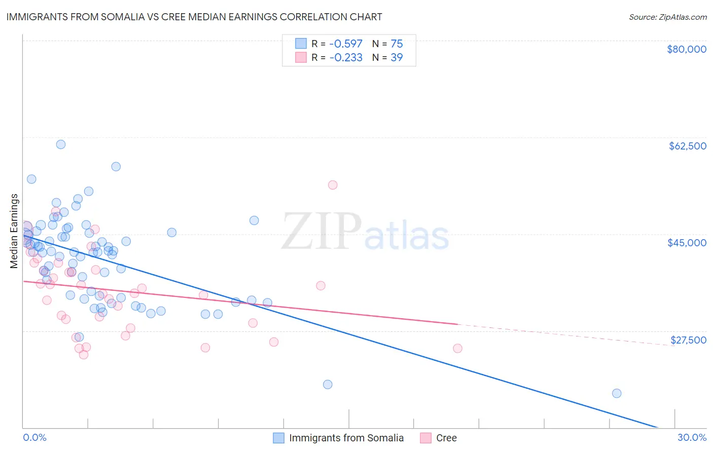 Immigrants from Somalia vs Cree Median Earnings