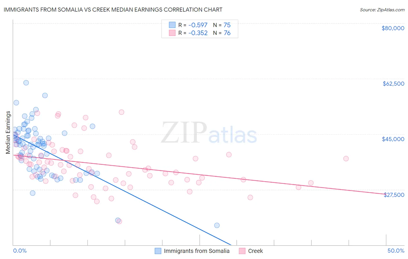 Immigrants from Somalia vs Creek Median Earnings