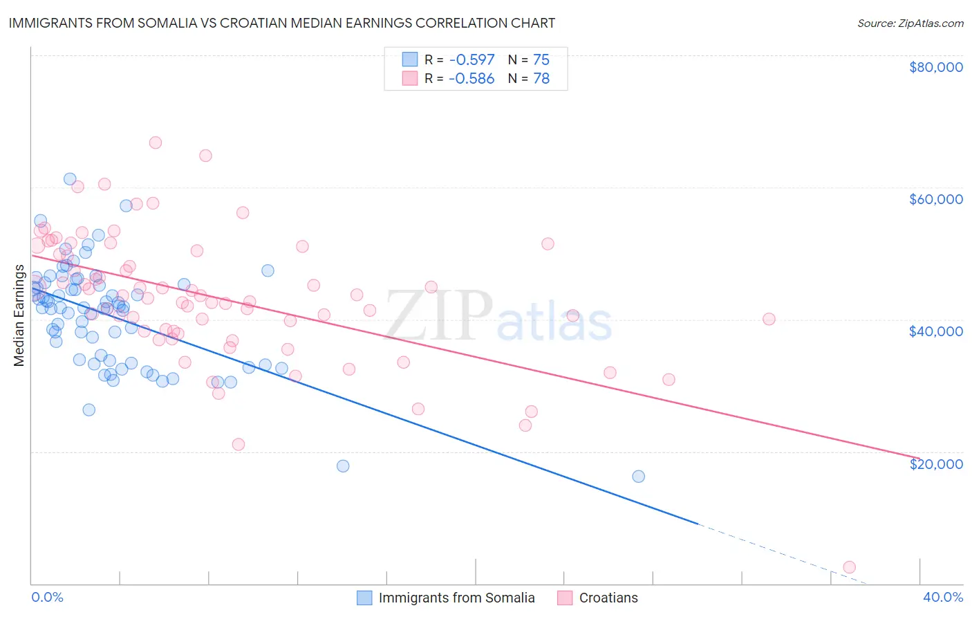 Immigrants from Somalia vs Croatian Median Earnings