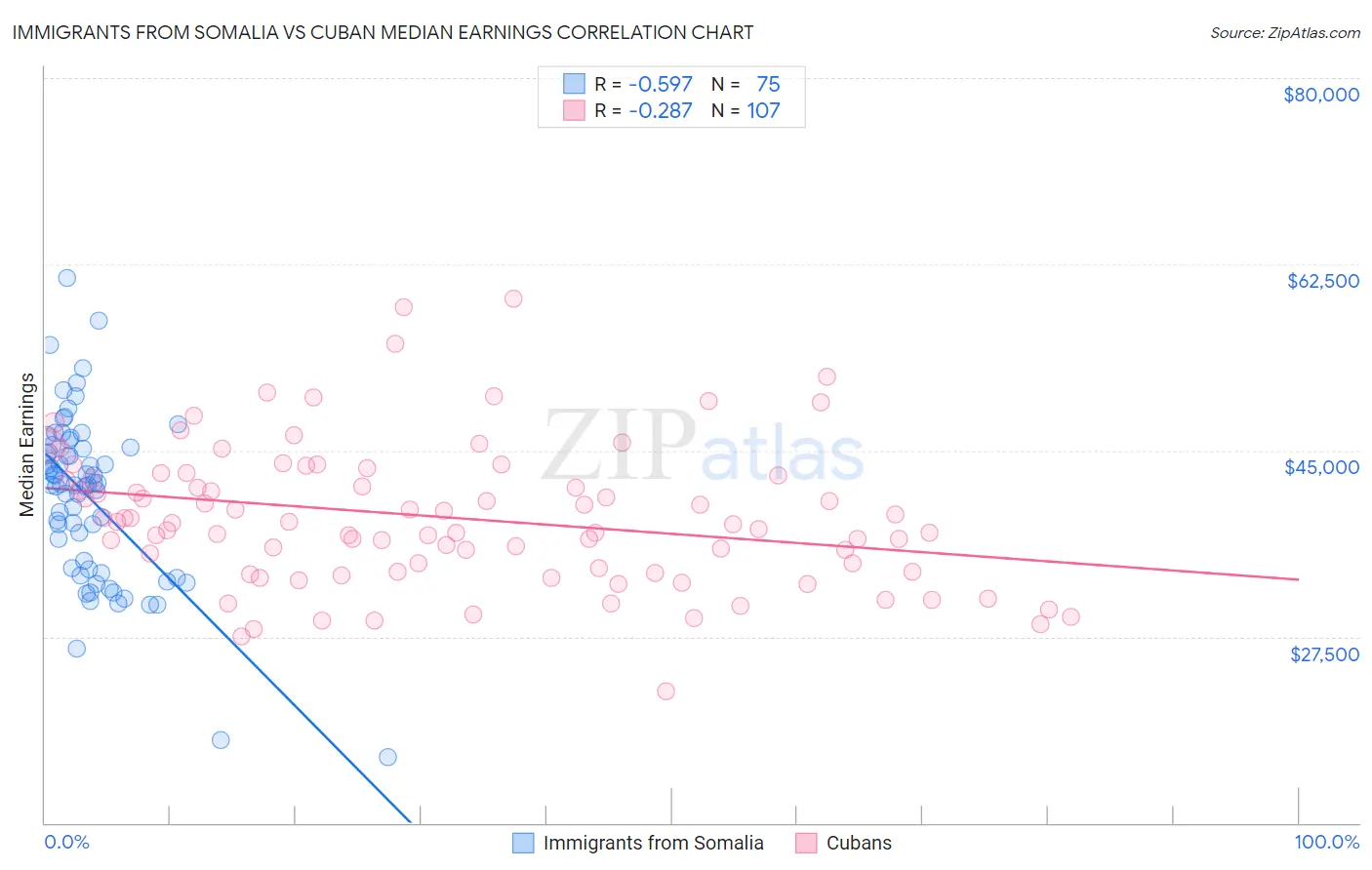 Immigrants from Somalia vs Cuban Median Earnings