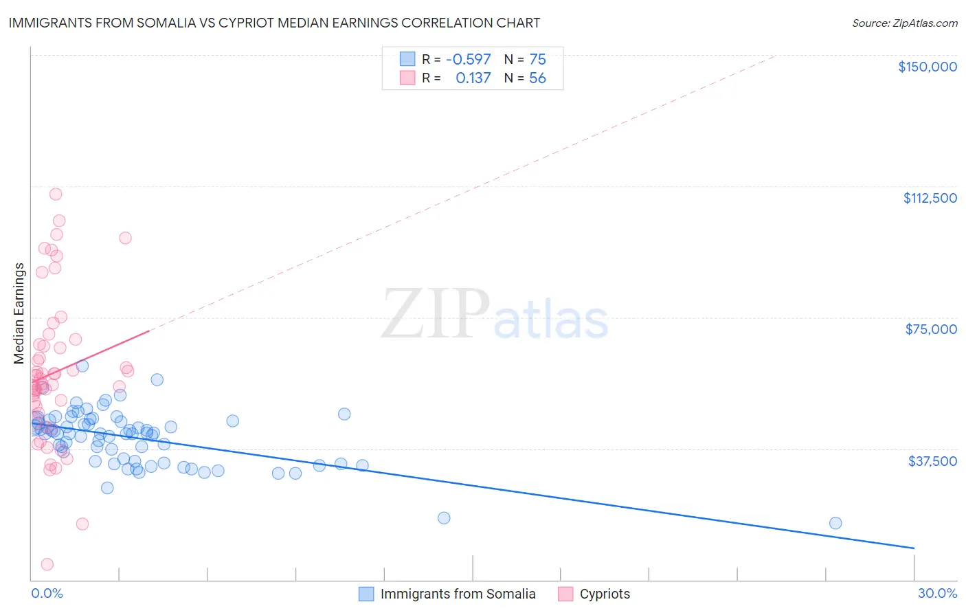 Immigrants from Somalia vs Cypriot Median Earnings