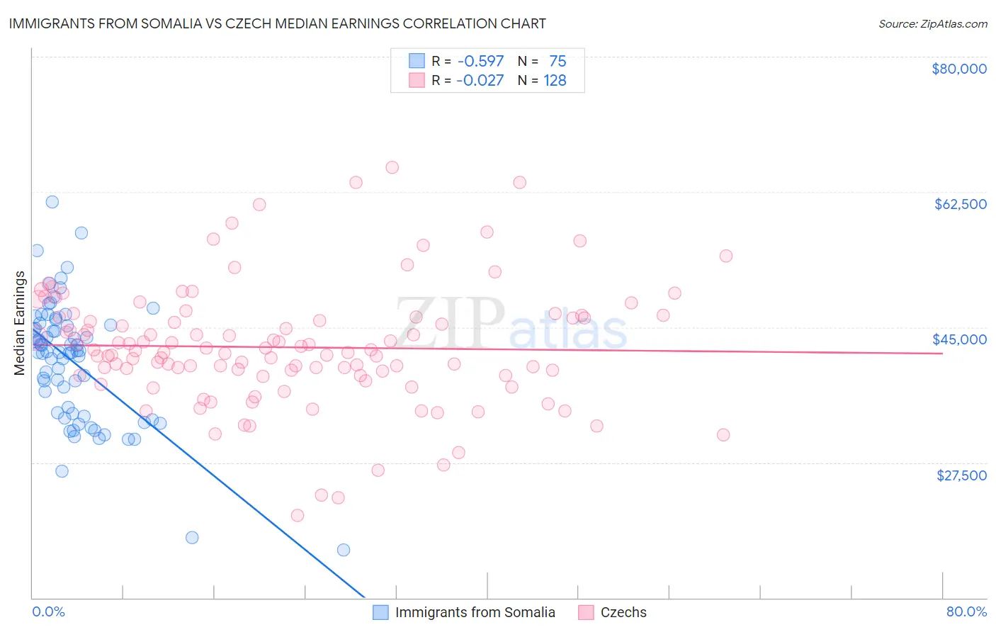 Immigrants from Somalia vs Czech Median Earnings