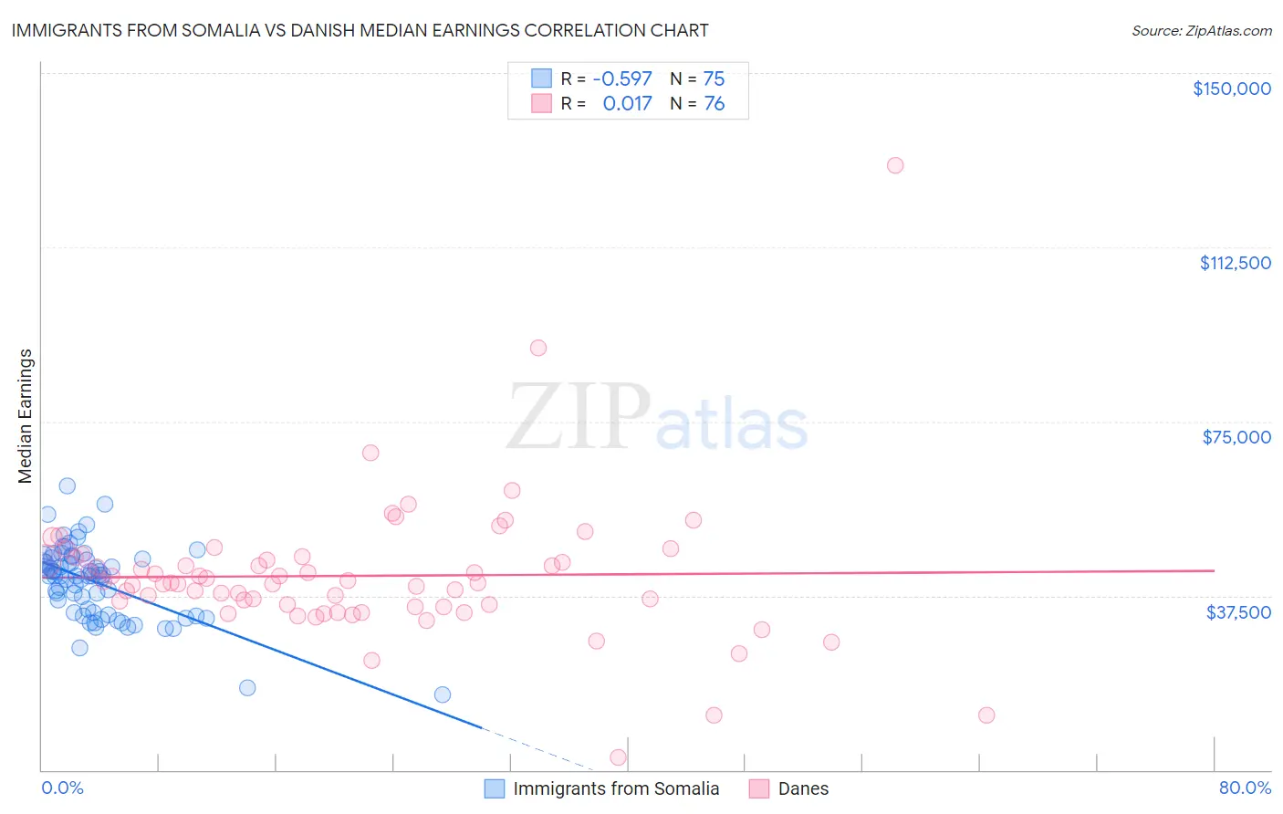 Immigrants from Somalia vs Danish Median Earnings