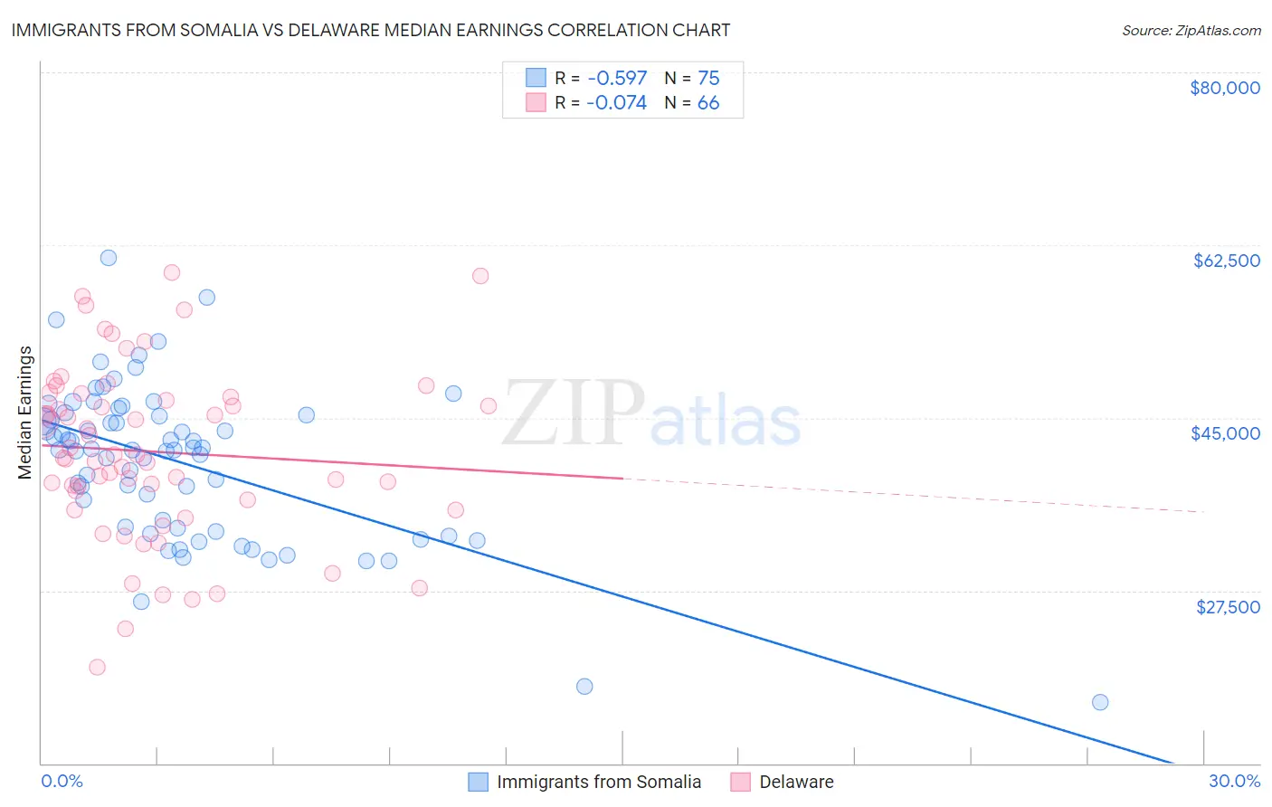 Immigrants from Somalia vs Delaware Median Earnings