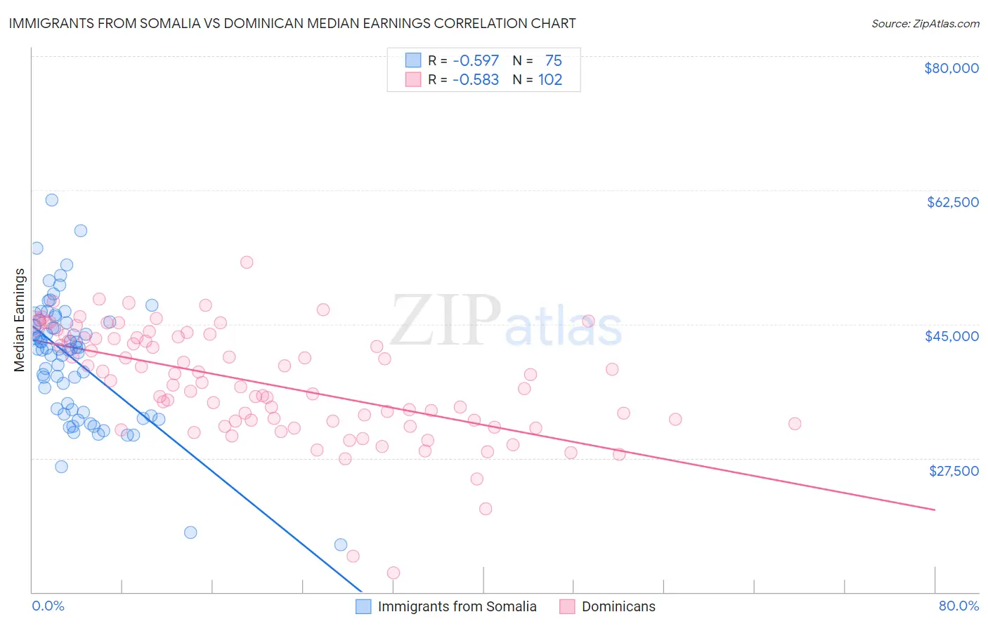 Immigrants from Somalia vs Dominican Median Earnings