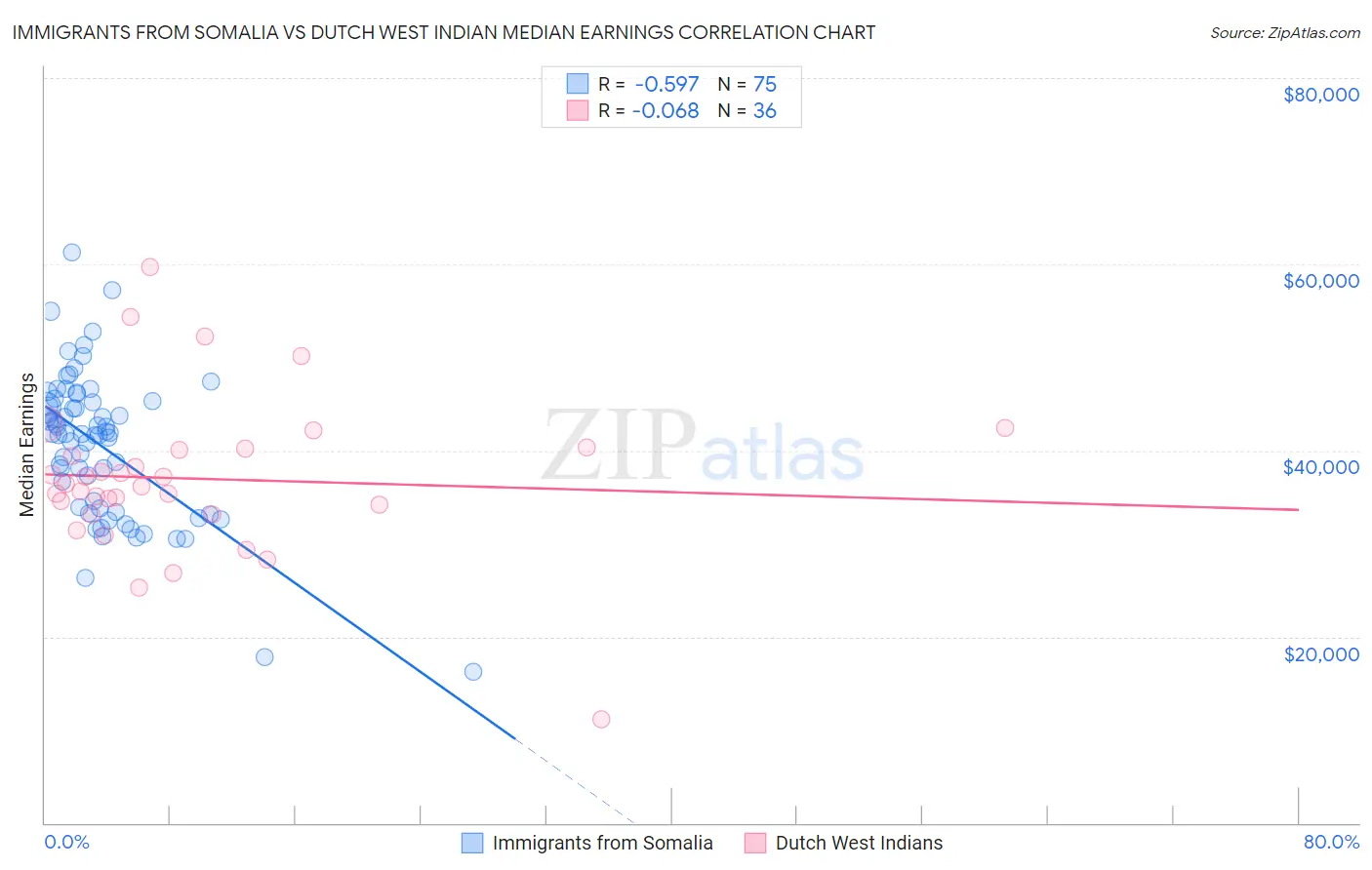 Immigrants from Somalia vs Dutch West Indian Median Earnings