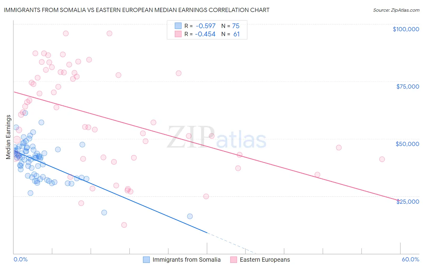 Immigrants from Somalia vs Eastern European Median Earnings