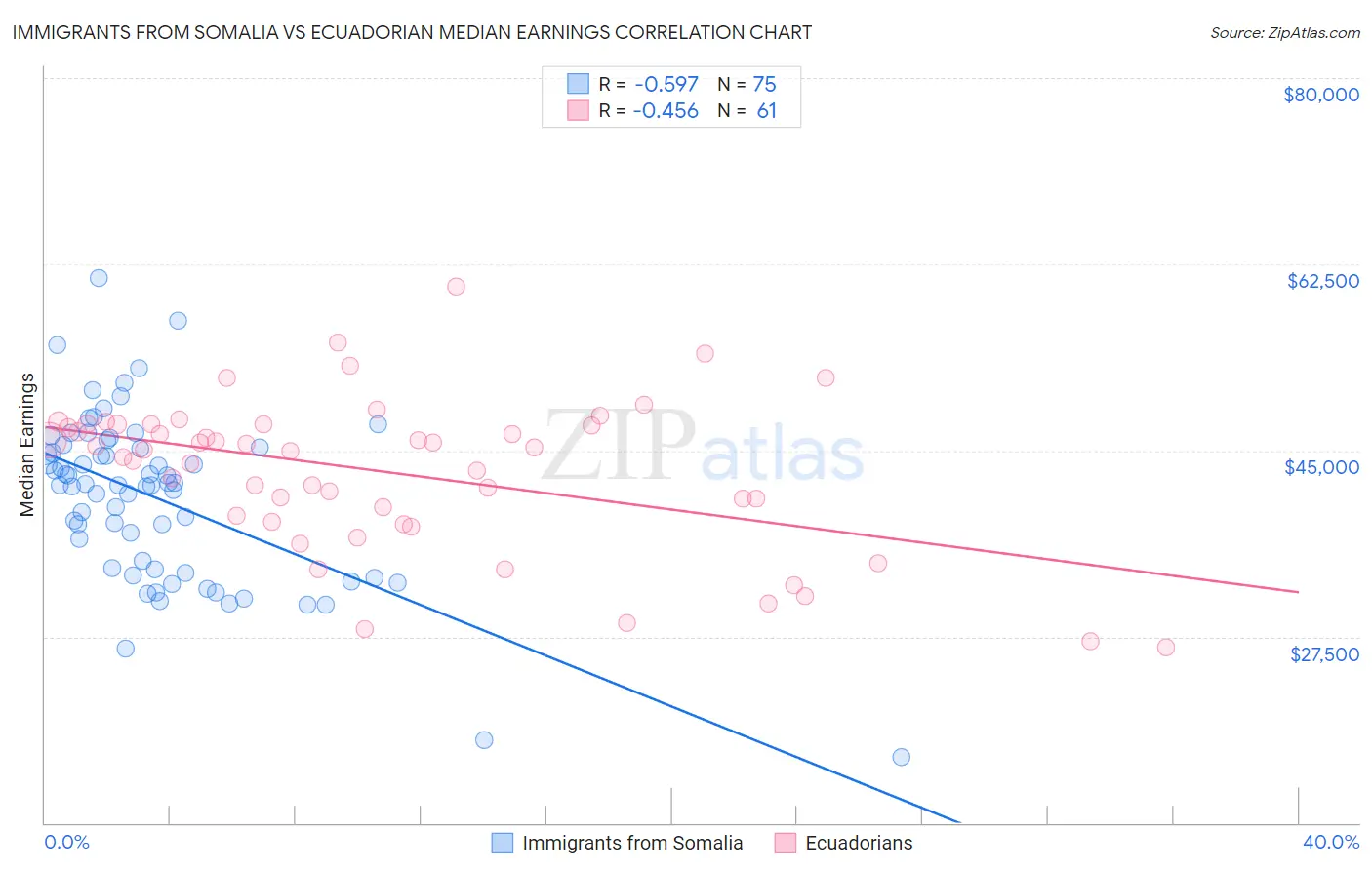 Immigrants from Somalia vs Ecuadorian Median Earnings