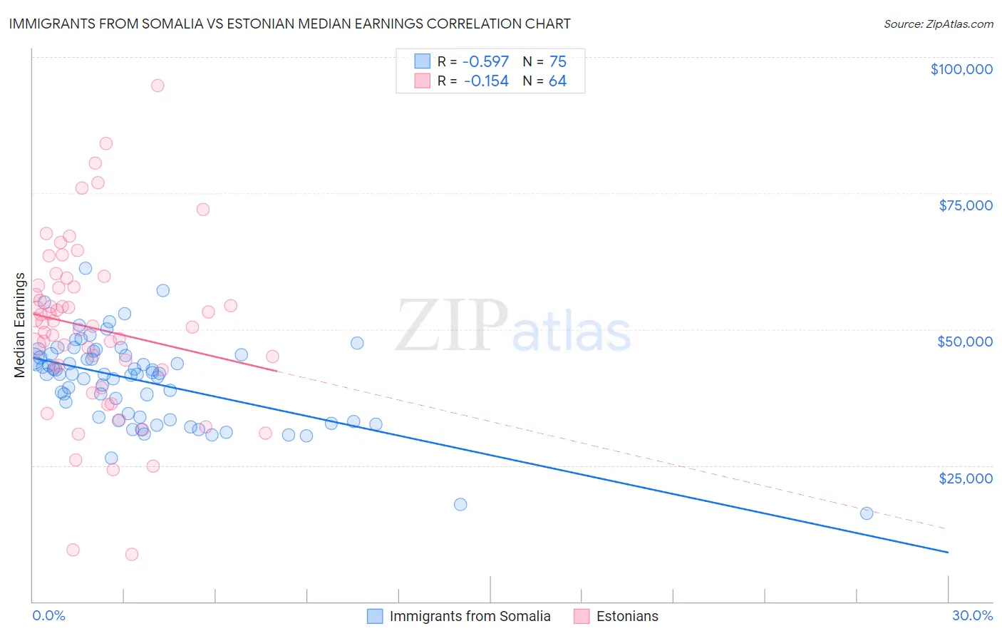 Immigrants from Somalia vs Estonian Median Earnings