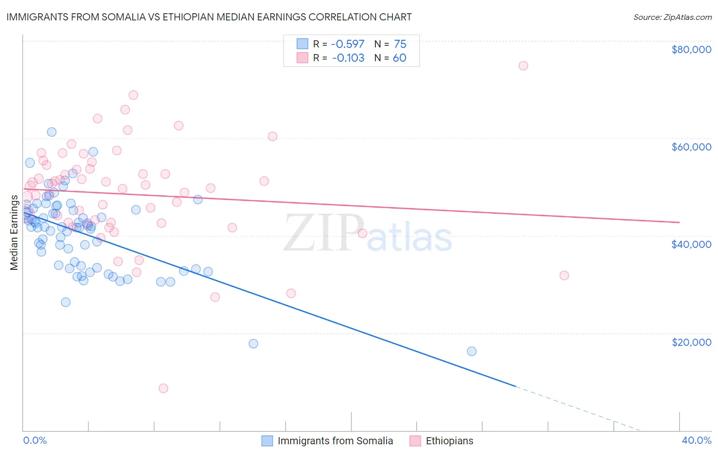 Immigrants from Somalia vs Ethiopian Median Earnings