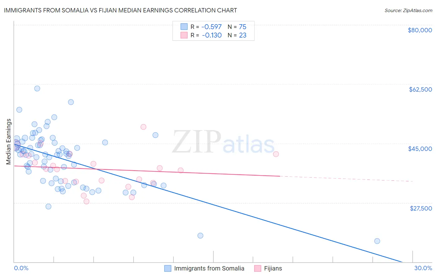 Immigrants from Somalia vs Fijian Median Earnings