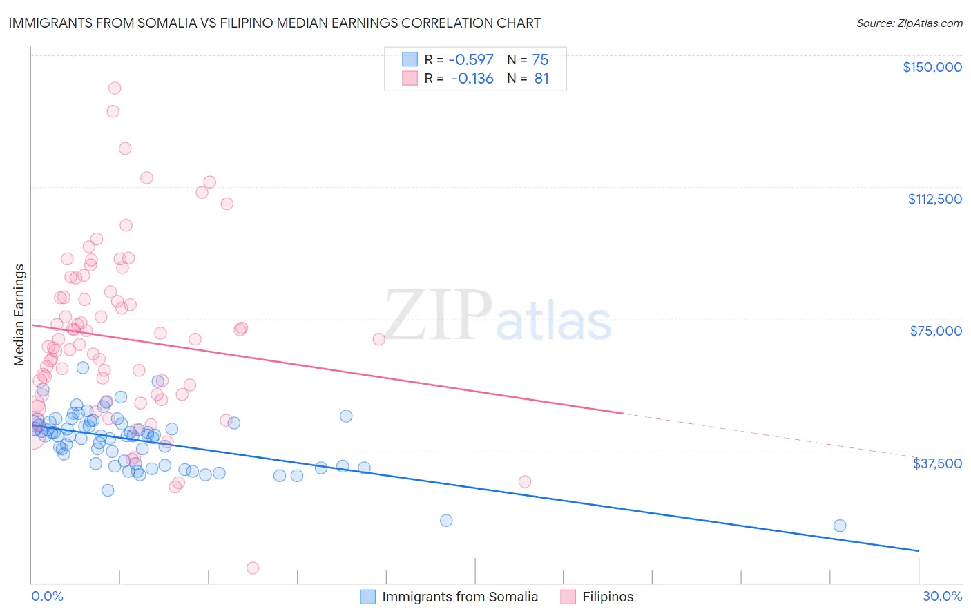 Immigrants from Somalia vs Filipino Median Earnings