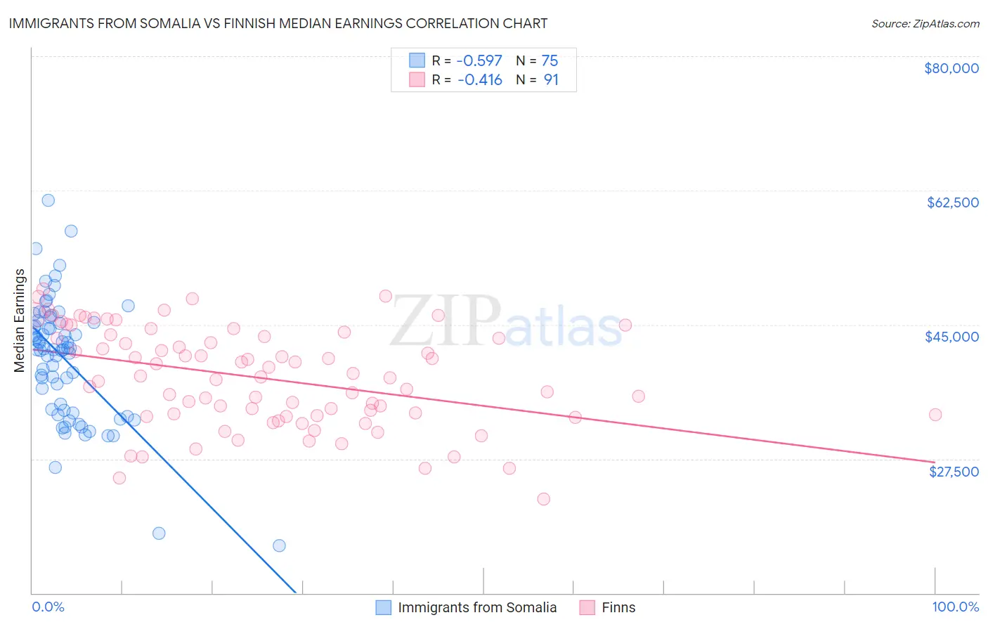 Immigrants from Somalia vs Finnish Median Earnings