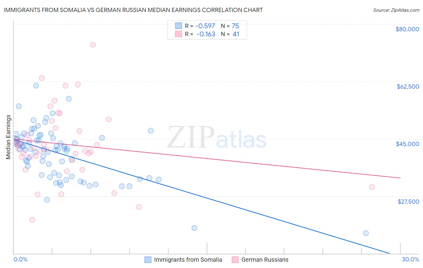 Immigrants from Somalia vs German Russian Median Earnings