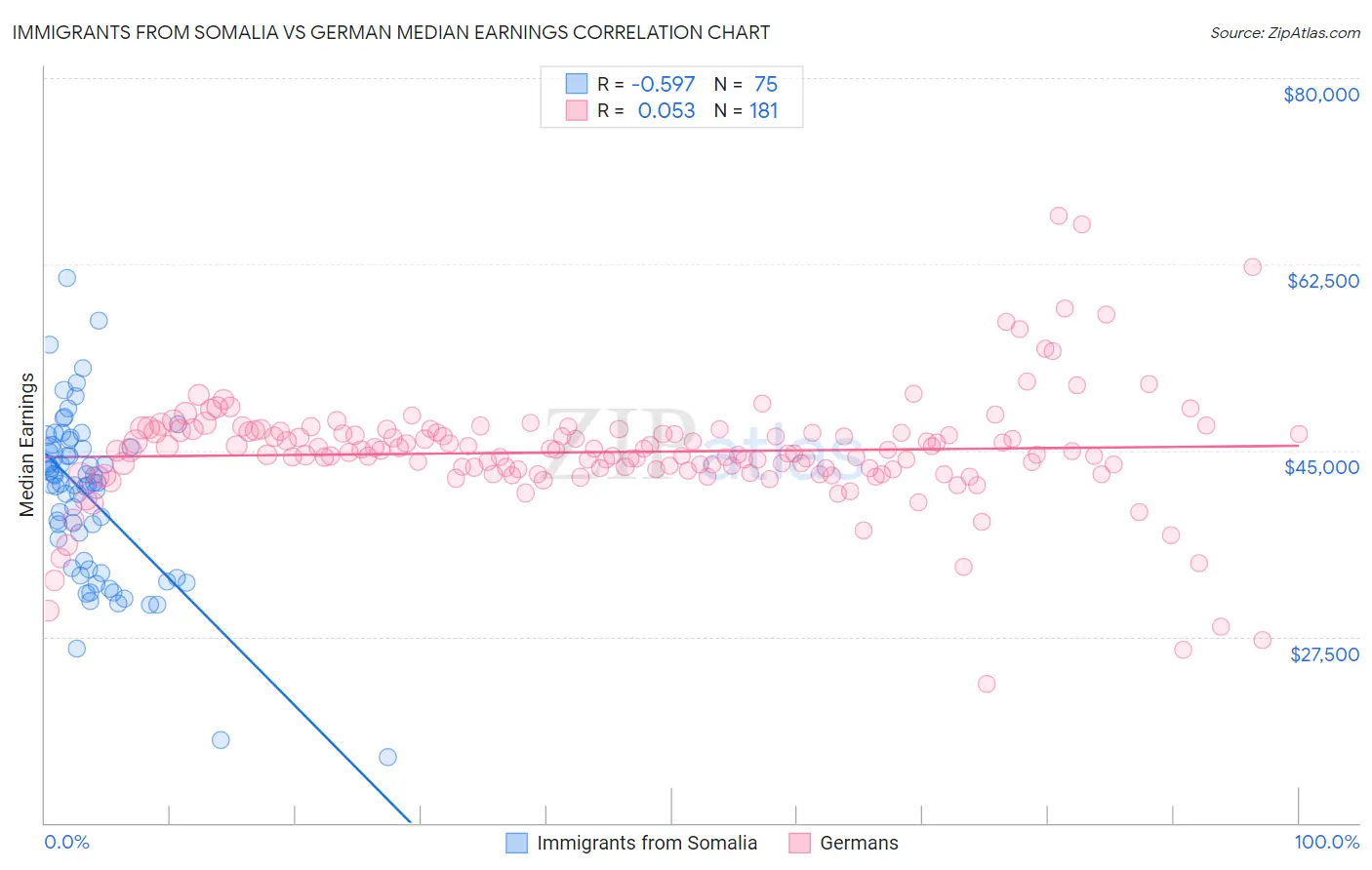 Immigrants from Somalia vs German Median Earnings