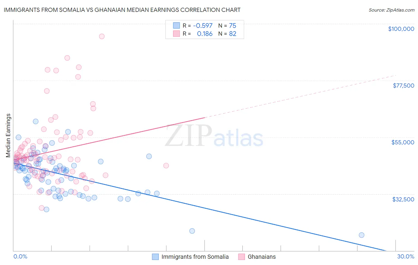 Immigrants from Somalia vs Ghanaian Median Earnings